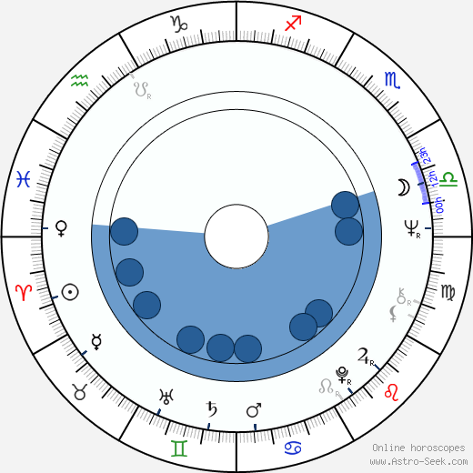 Hywel Bennett wikipedia, horoscope, astrology, instagram