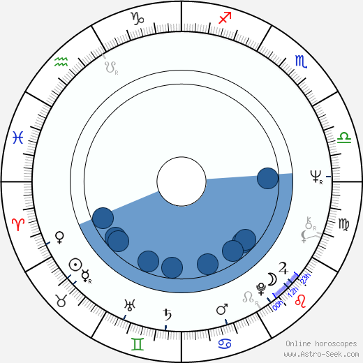 Jill Clayburgh wikipedia, horoscope, astrology, instagram