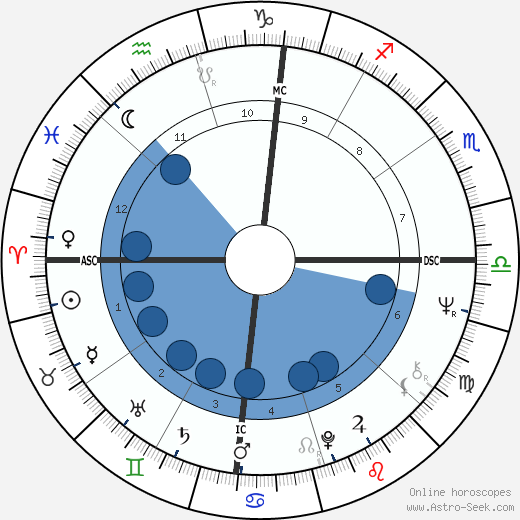 Birth chart of John Perry Cohn - Astrology horoscope