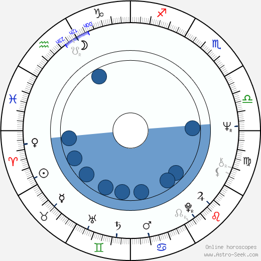 Mario Pardo horoscope, astrology, sign, zodiac, date of birth, instagram