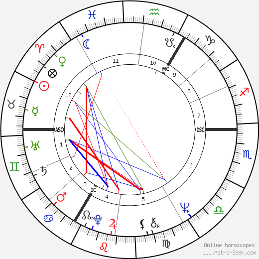 Michael Mendl birth chart, Michael Mendl astro natal horoscope, astrology