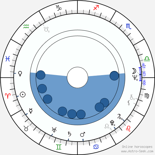Nora Baráthová wikipedia, horoscope, astrology, instagram