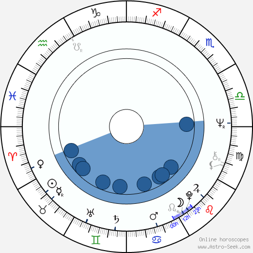 Richard Kline wikipedia, horoscope, astrology, instagram
