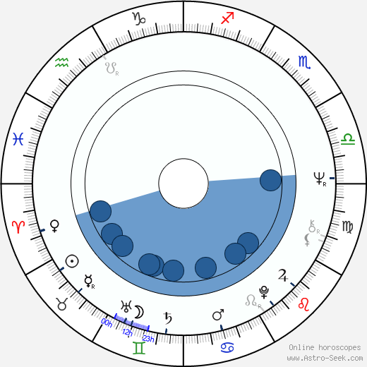 Viktor Grigoryuk horoscope, astrology, sign, zodiac, date of birth, instagram