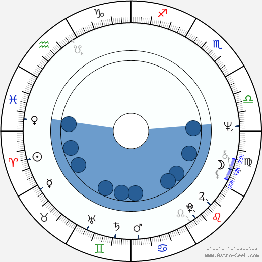 Zdeněk John wikipedia, biography, birth chart, instagram Zdeněk John wikipedia, horoscope, astrology, instagram