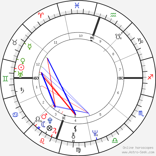 Alain Souchon birth chart, Alain Souchon astro natal horoscope, astrology