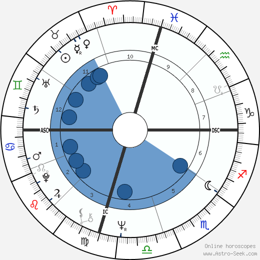 Christian de Portzamparc horoscope, astrology, sign, zodiac, date of birth, instagram