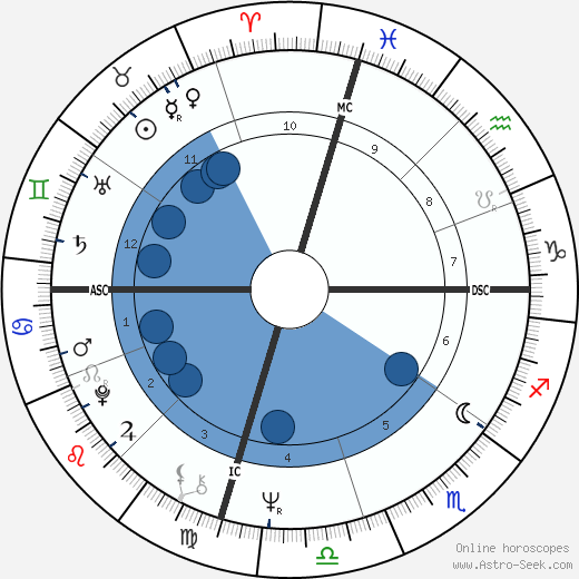 Christian de Portzamparc wikipedia, biography, birth chart, instagram Christian de Portzamparc wikipedia, horoscope, astrology, instagram