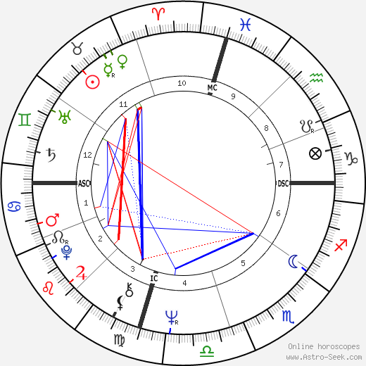 Christian de Portzamparc birth chart, Christian de Portzamparc astro natal horoscope, astrology