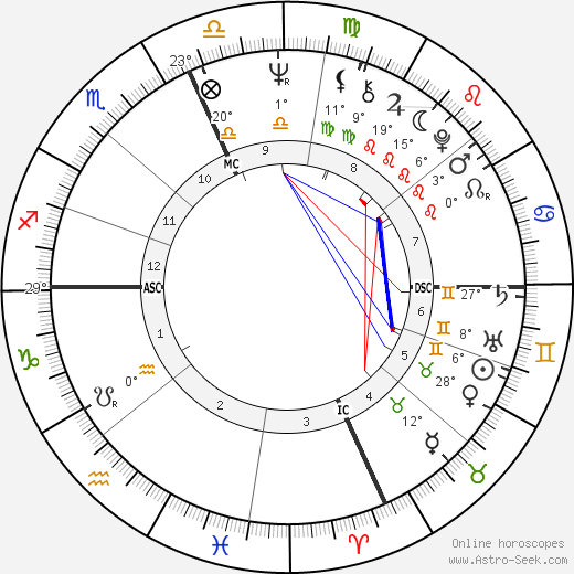Christopher Dodd birth chart, biography, wikipedia 2024, 2025