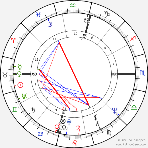 Danny Trejo birth chart, Danny Trejo astro natal horoscope, astrology