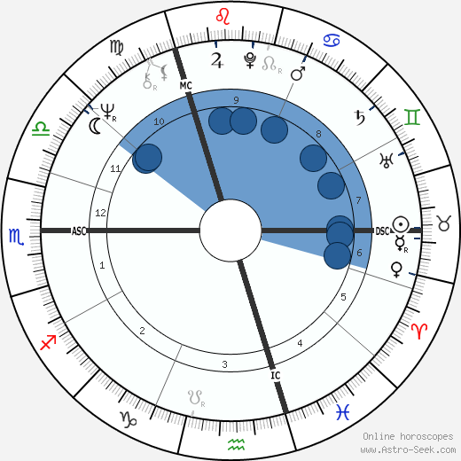 Dave wikipedia, biography, birth chart, instagram Dave wikipedia, horoscope, astrology, instagram