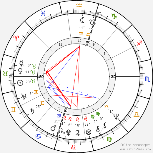 George Lucas birth chart, biography, wikipedia 2024, 2025