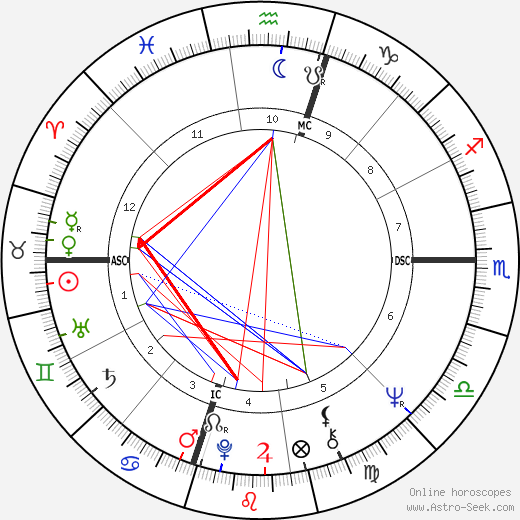 George Lucas birth chart, George Lucas astro natal horoscope, astrology