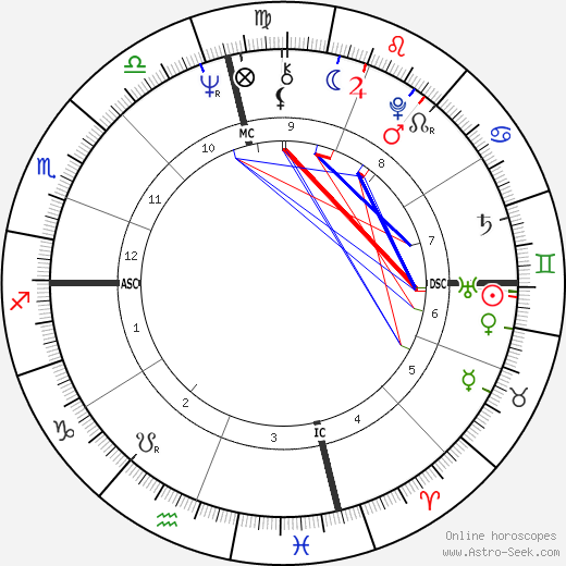 Gladys Knight birth chart, Gladys Knight astro natal horoscope, astrology