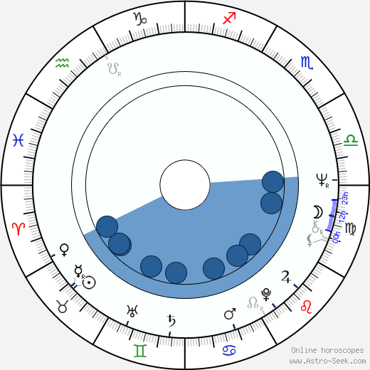 Hiram Keller Oroscopo, astrologia, Segno, zodiac, Data di nascita, instagram