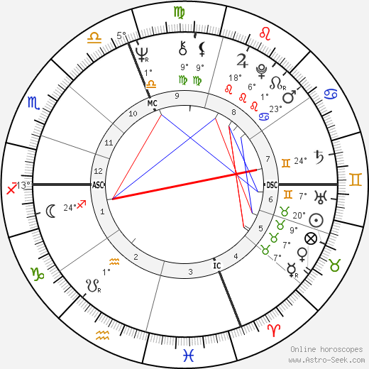 Jim Abrahams birth chart, biography, wikipedia 2023, 2024