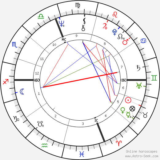 Jim Abrahams birth chart, Jim Abrahams astro natal horoscope, astrology