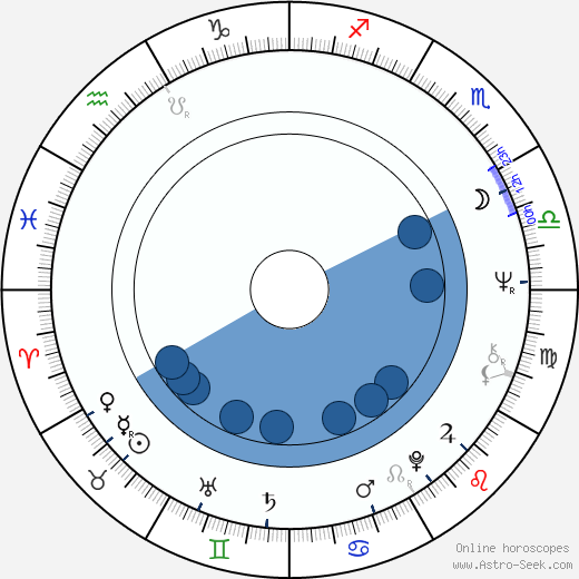 Milan Dufek Oroscopo, astrologia, Segno, zodiac, Data di nascita, instagram