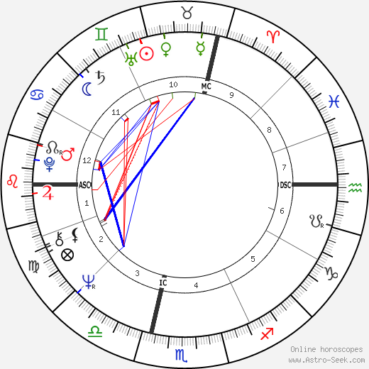 Mirka Sartori birth chart, Mirka Sartori astro natal horoscope, astrology