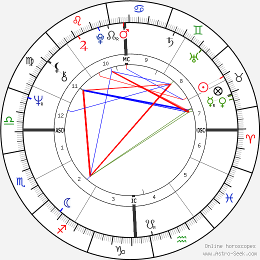 Richie Furay birth chart, Richie Furay astro natal horoscope, astrology