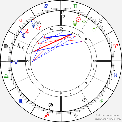 Rudy Giuliani birth chart, Rudy Giuliani astro natal horoscope, astrology