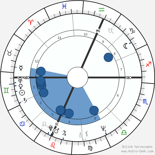 Boz Scaggs Oroscopo, astrologia, Segno, zodiac, Data di nascita, instagram