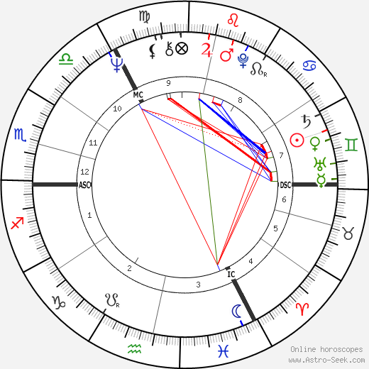 David Curry birth chart, David Curry astro natal horoscope, astrology