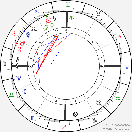 Gary Busey birth chart, Gary Busey astro natal horoscope, astrology