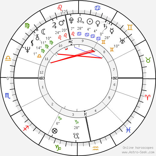 Gennadi Zyuganov birth chart, biography, wikipedia 2024, 2025