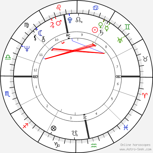 Gennadi Zyuganov birth chart, Gennadi Zyuganov astro natal horoscope, astrology