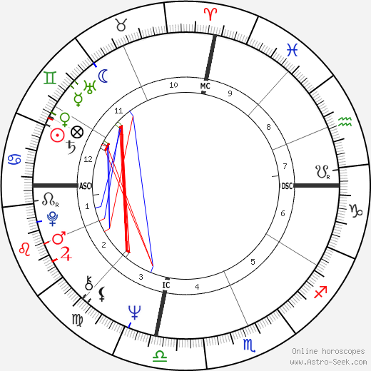 MaryEllen Clark birth chart, MaryEllen Clark astro natal horoscope, astrology