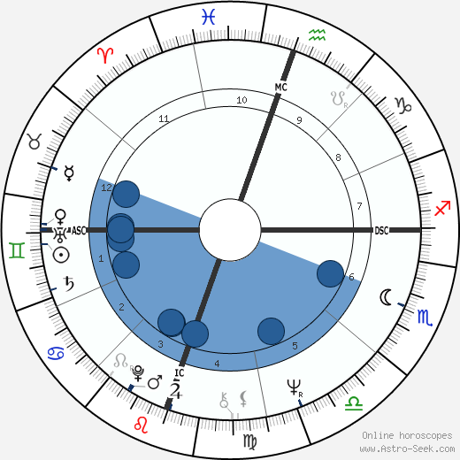 Michelle Phillips wikipedia, horoscope, astrology, instagram