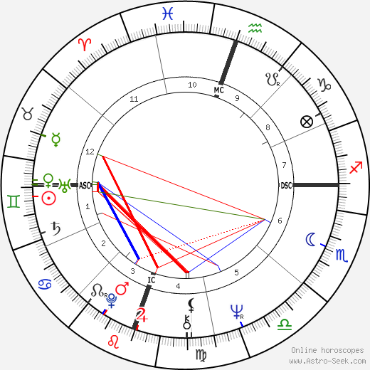 Michelle Phillips birth chart, Michelle Phillips astro natal horoscope, astrology