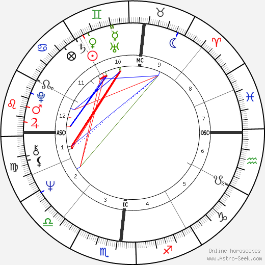Nicholas Di Marzio birth chart, Nicholas Di Marzio astro natal horoscope, astrology