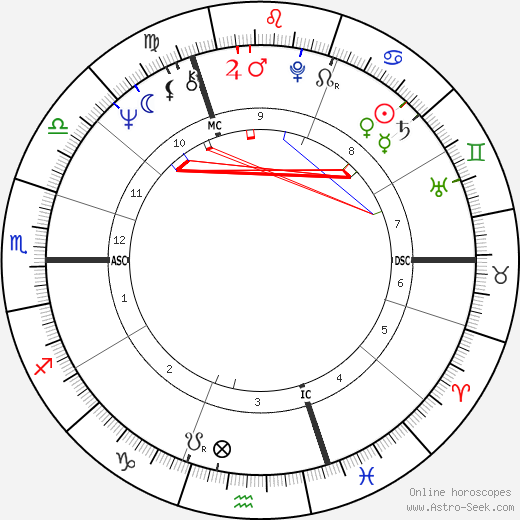 Patrick Sercu birth chart, Patrick Sercu astro natal horoscope, astrology