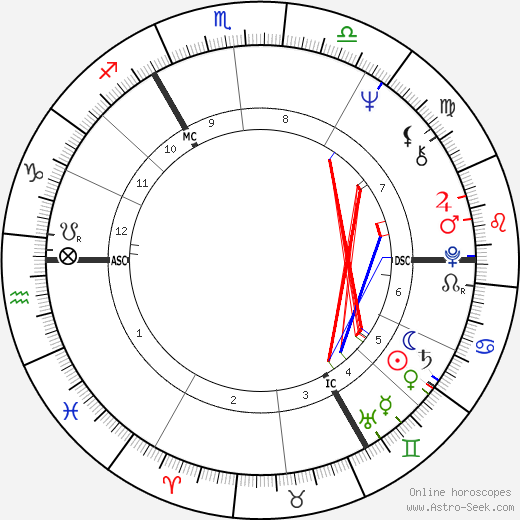 Ray Davies birth chart, Ray Davies astro natal horoscope, astrology