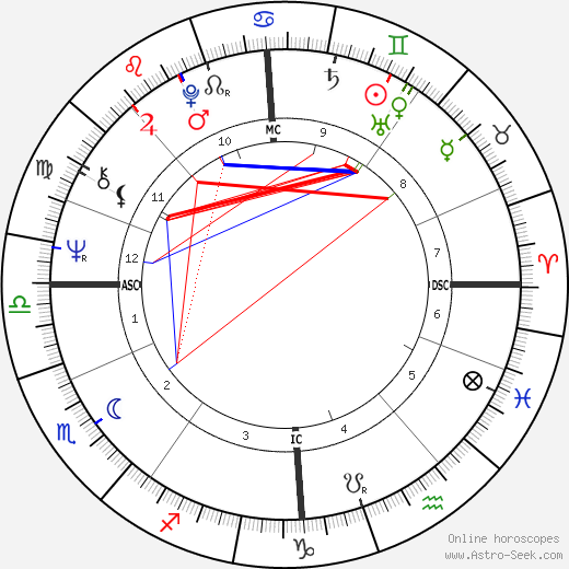 Roger Ball birth chart, Roger Ball astro natal horoscope, astrology