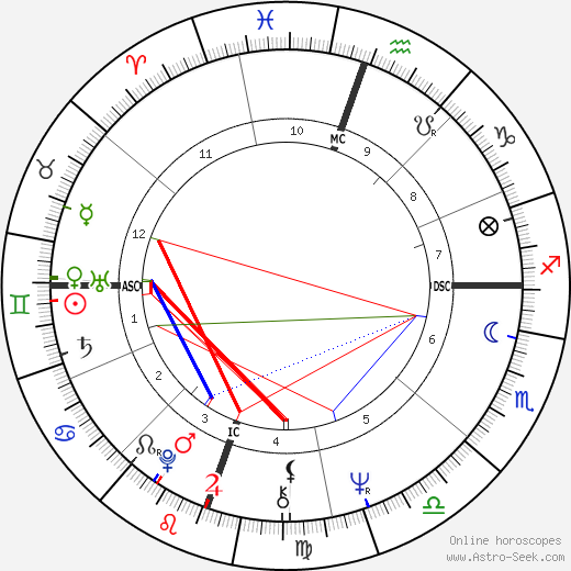 Tommie C. Smith birth chart, Tommie C. Smith astro natal horoscope, astrology