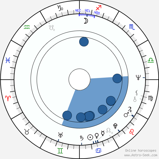 Dan Desmond horoscope, astrology, sign, zodiac, date of birth, instagram