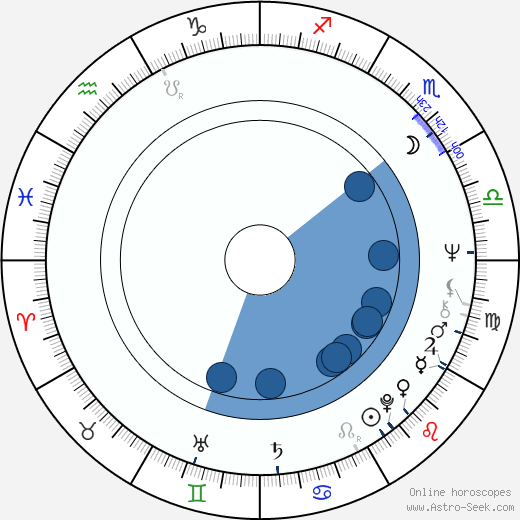 Frances Lee McCain horoscope, astrology, sign, zodiac, date of birth, instagram
