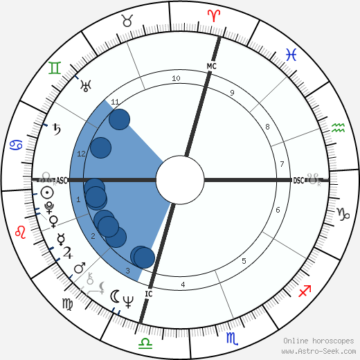 Fred Scherman wikipedia, biography, birth chart, instagram Fred Scherman wikipedia, horoscope, astrology, instagram
