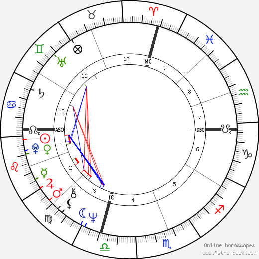 Fred Scherman birth chart, Fred Scherman astro natal horoscope, astrology