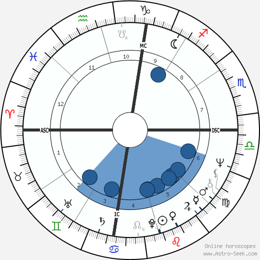 Geraldine Chaplin wikipedia, horoscope, astrology, instagram