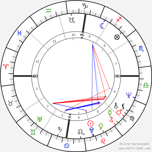 Geraldine Chaplin birth chart, Geraldine Chaplin astro natal horoscope, astrology