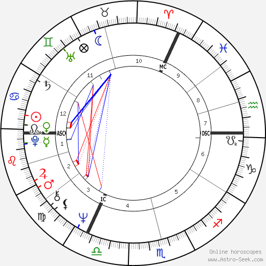 Gregory Sanders birth chart, Gregory Sanders astro natal horoscope, astrology