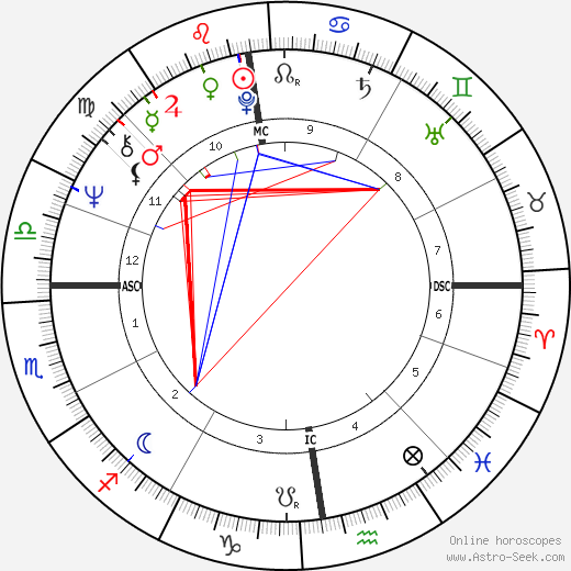 Jonathan Dimbleby birth chart, Jonathan Dimbleby astro natal horoscope, astrology