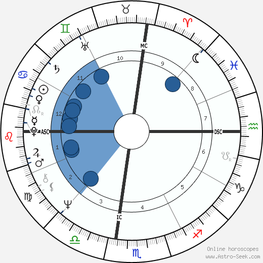 Lou Hudson wikipedia, biography, birth chart, instagram Lou Hudson wikipedia, horoscope, astrology, instagram