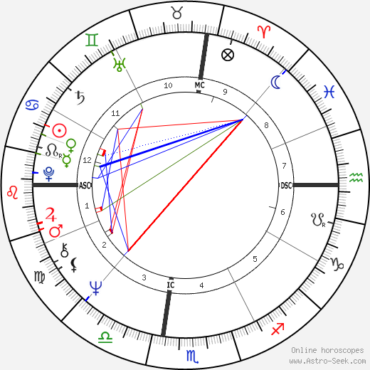 Lou Hudson birth chart, Lou Hudson astro natal horoscope, astrology