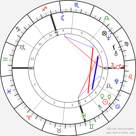 Michel Polnareff birth chart, Michel Polnareff astro natal horoscope, astrology